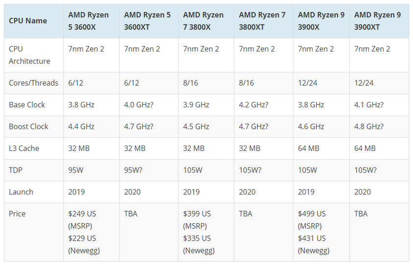 Линейка процессоров AMD Ryzen. Поколение процессоров АМД Ryzen. Таблица процессоров AMD Ryzen. Линейка AMD Ryzen 7000.